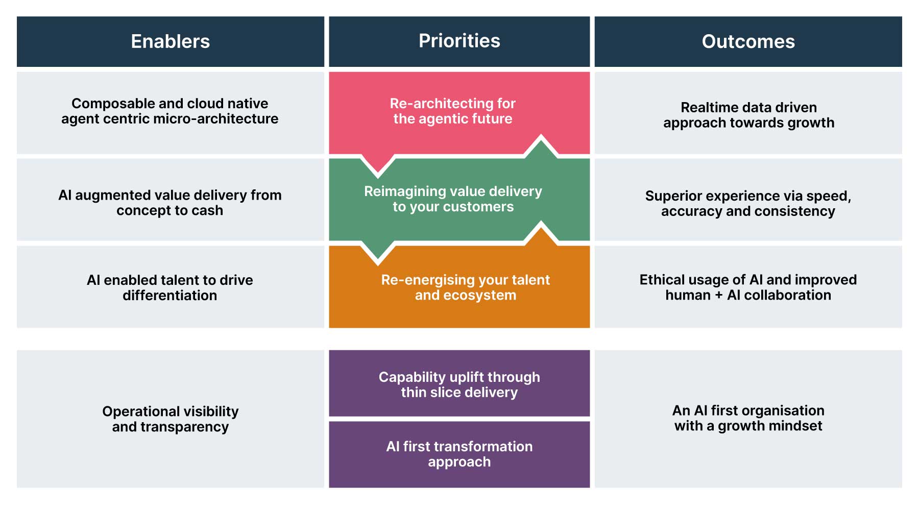 A diagram showing the thin-slice approach to achieve outcomes.