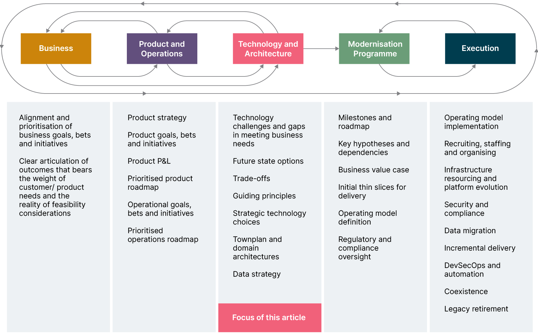 A holistic view of successful core modernization, showing continuous alignment and optimization between business, product and operations, technology and architecture, the modernization programme and execution
