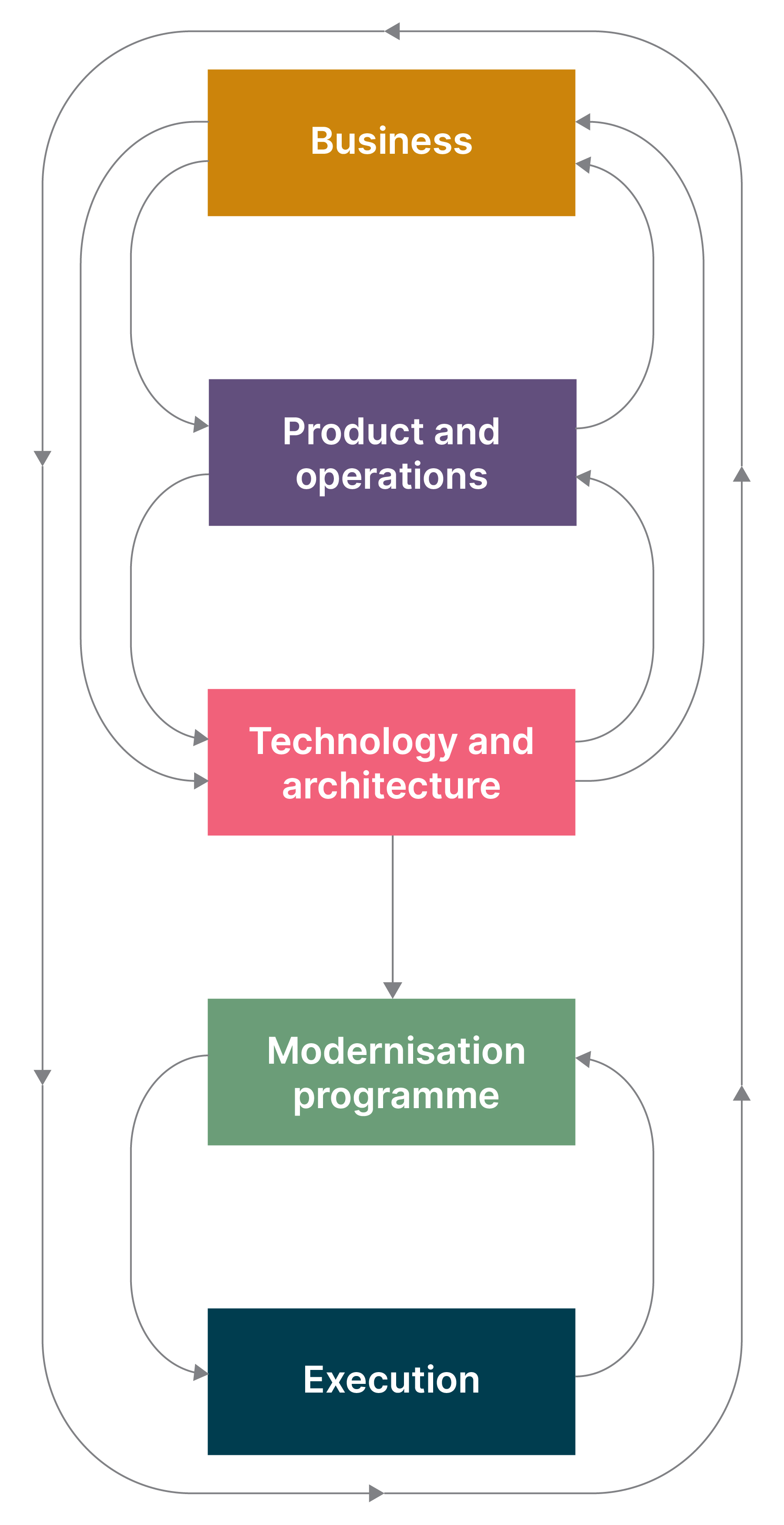 A holistic view of successful core modernization, showing continuous alignment and optimization between business, product and operations, technology and architecture, the modernization programme and execution