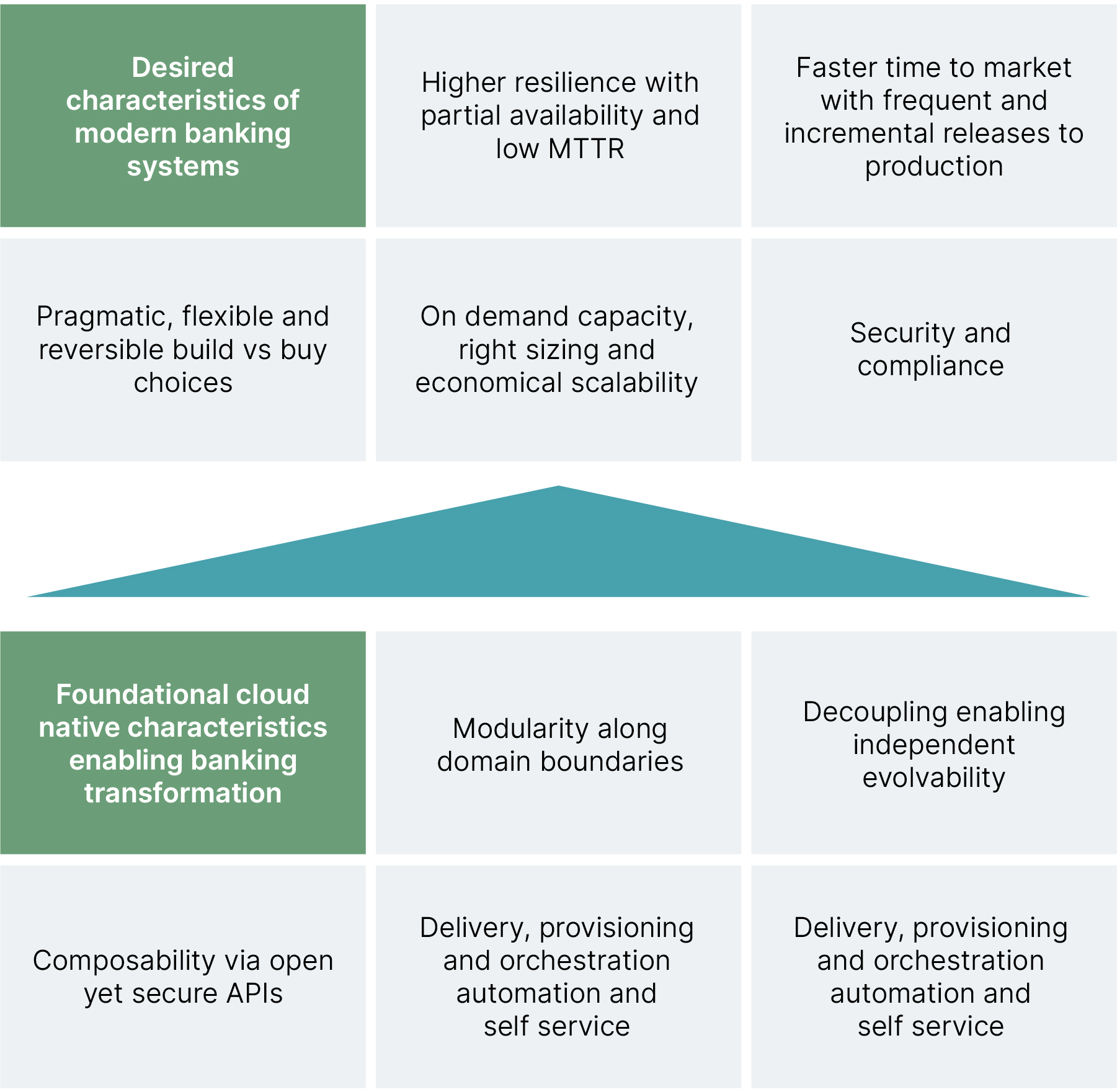 Graphic showing desired characteristics of modern banking systems, and foundational cloud native characteristics that enable banking transformation