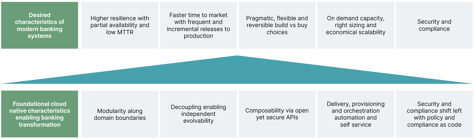 Graphic showing desired characteristics of modern banking systems, and foundational cloud native characteristics that enable banking transformation