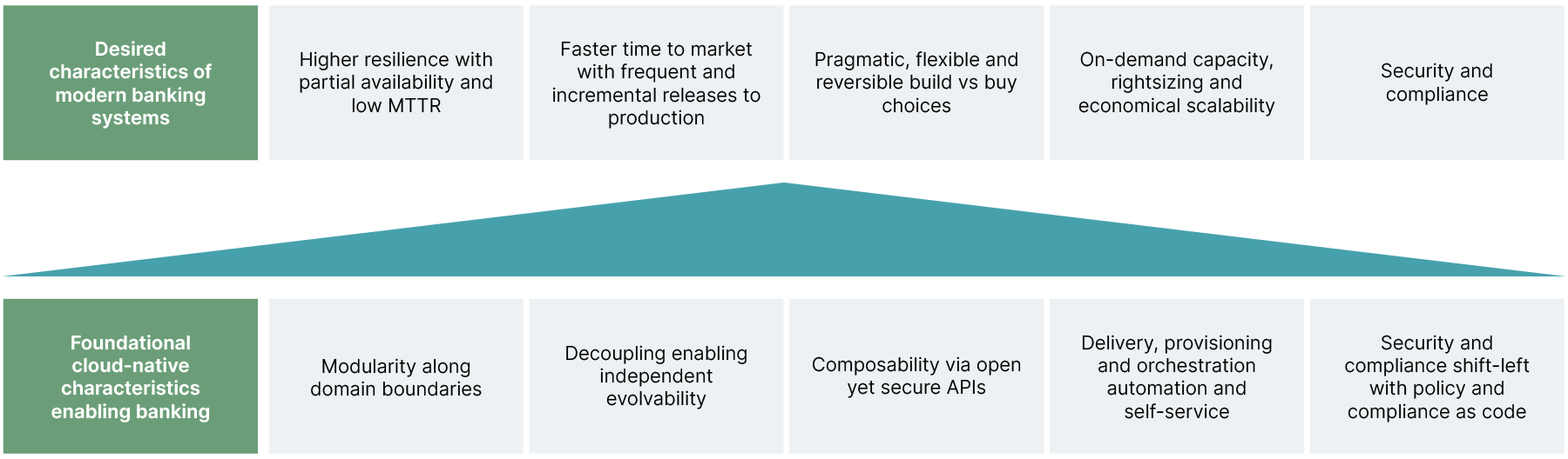 Graphic showing desired characteristics of modern banking systems, and foundational cloud native characteristics that enable banking transformation
