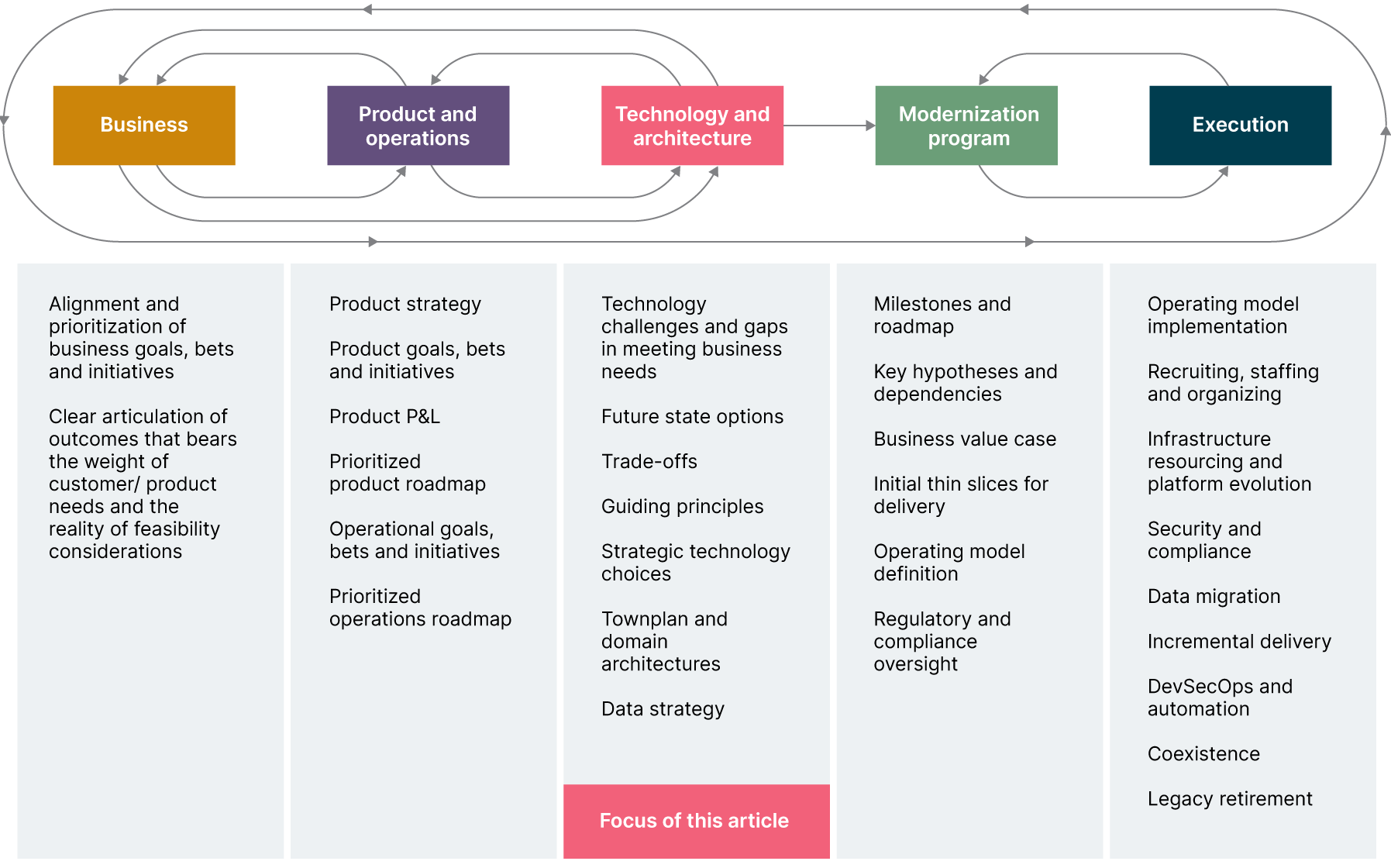 A holistic view of successful core modernization, showing continuous alignment and optimization between business, product and operations, technology and architecture, the modernization programme and execution