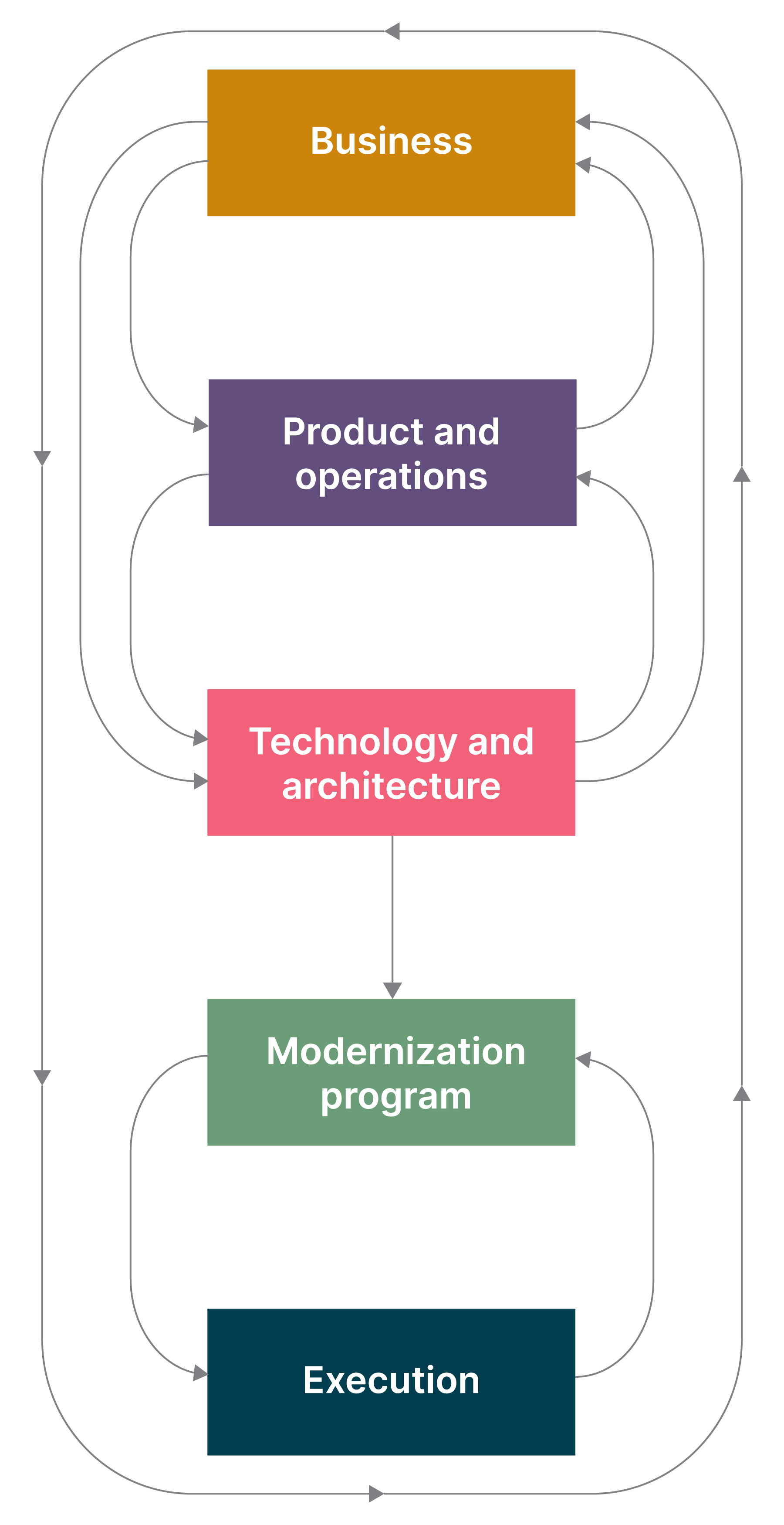 A holistic view of successful core modernization, showing continuous alignment and optimization between business, product and operations, technology and architecture, the modernization programme and execution