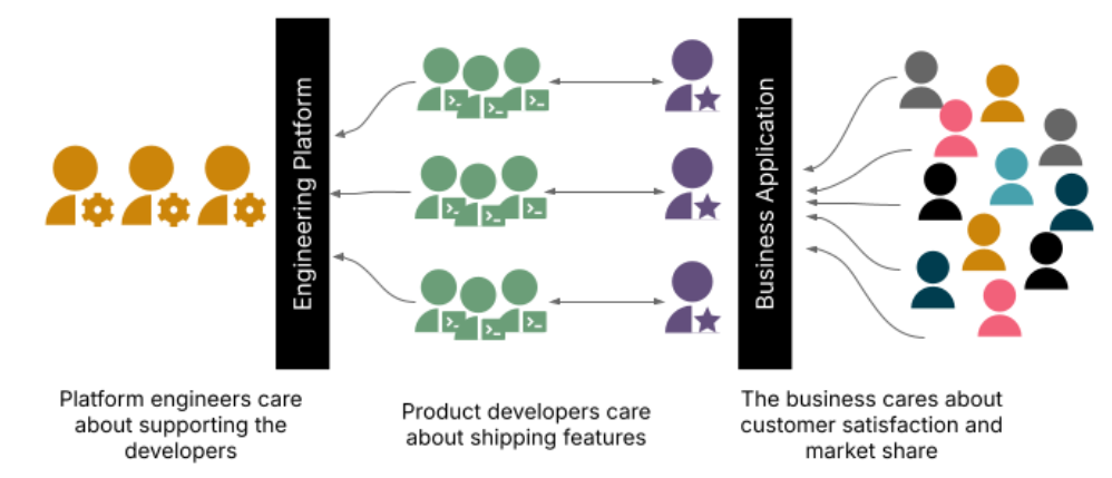 An infographic titled: The two-level removal problem: illustrating corporate disconnect: platform engineers focus on supporting developers, product developers focus on shipping features and the business focuses on customer satisfaction and market share.
