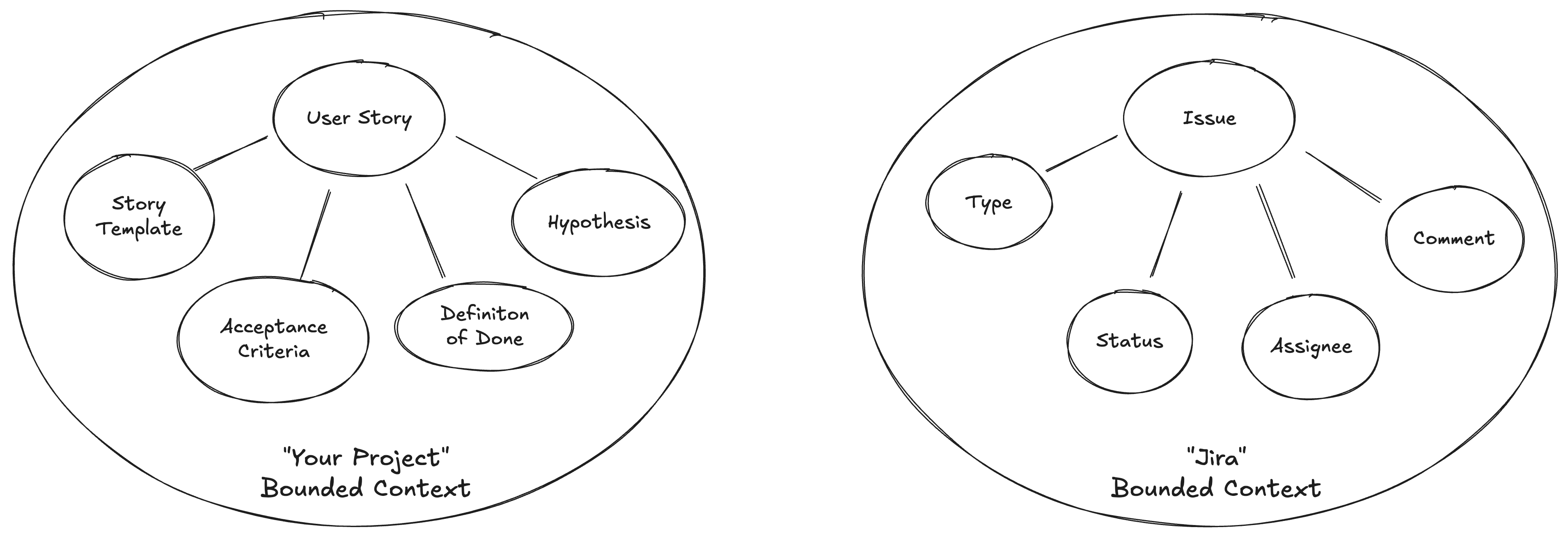 The difference between bounded context in real life and in Jira