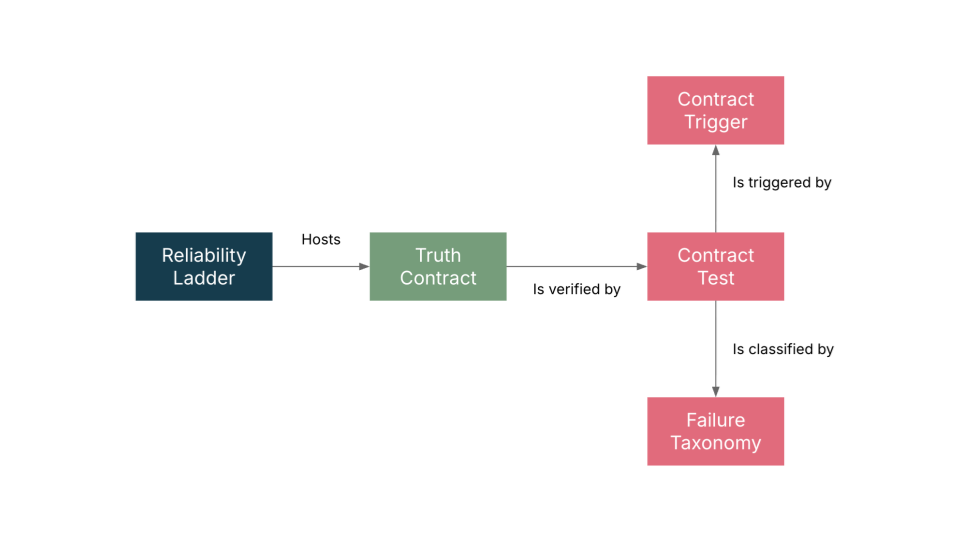 The key components of an operating model for agent reliability