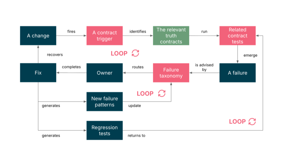 Graphic illustrating control loops for agentic reliability