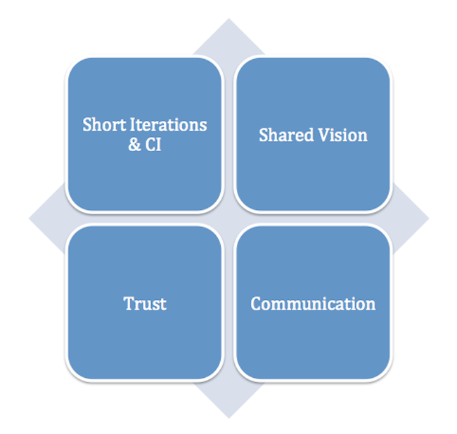 Distributed Agile
