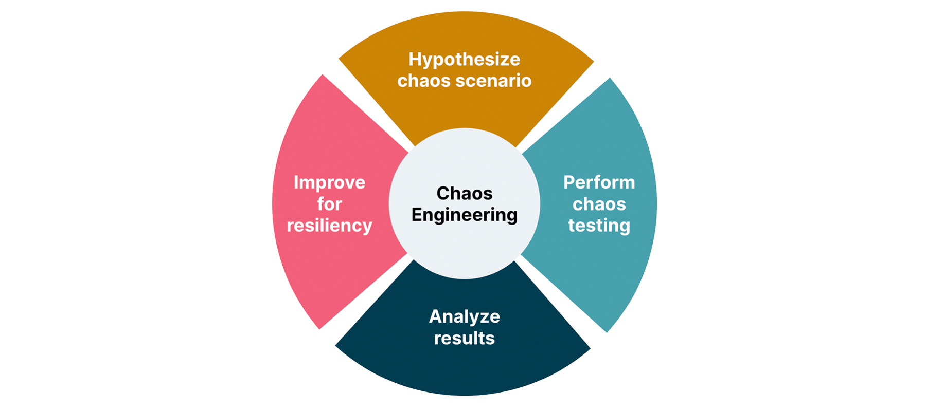 What is chaos engineering?