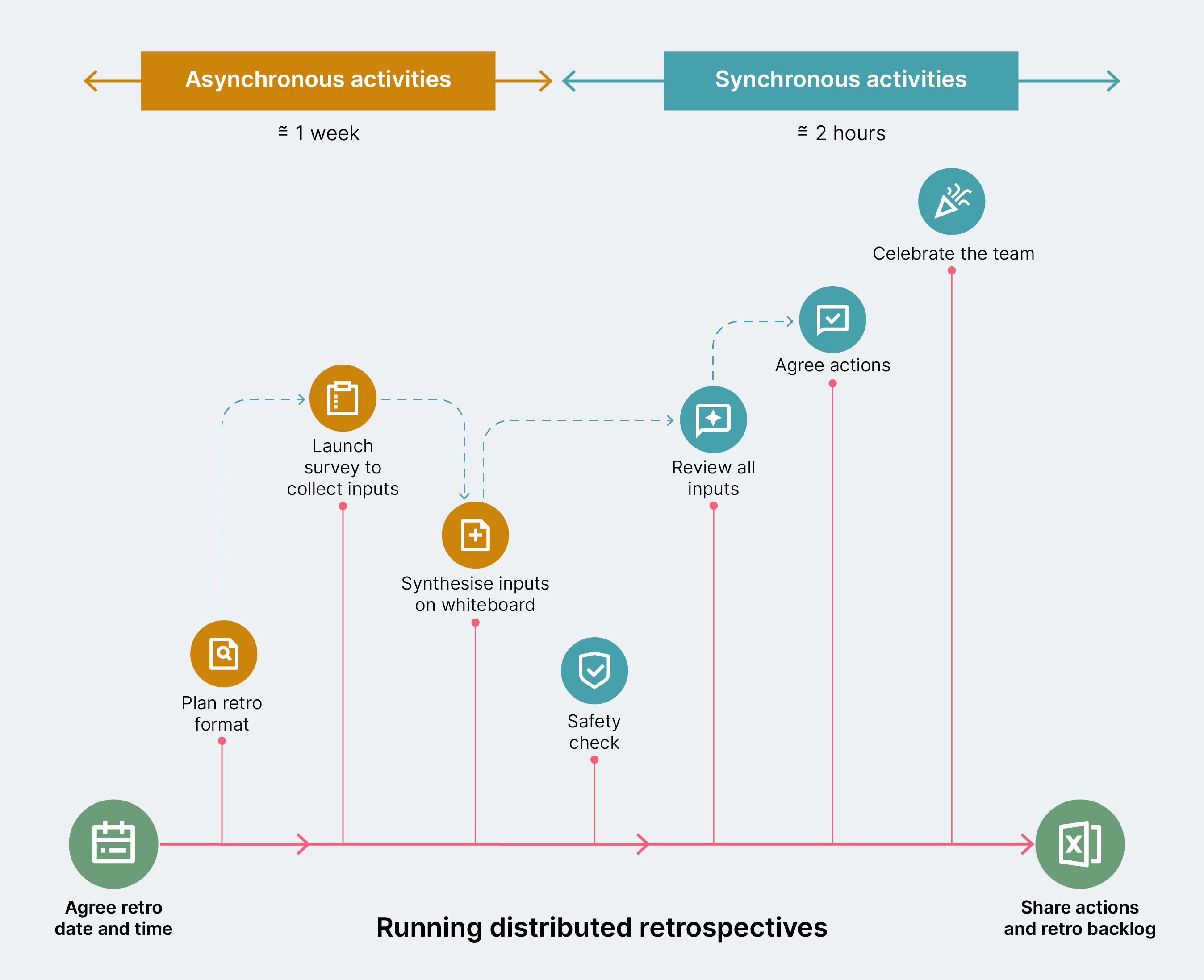 Activities for a distributed retro