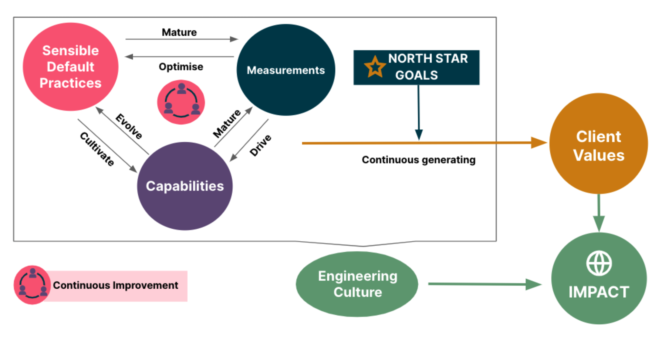 A framework to emphasize the value delivery via sensible default practices, measurements and capabilities following North Star goals, with the aim of creating impact and cultivating engineering culture.