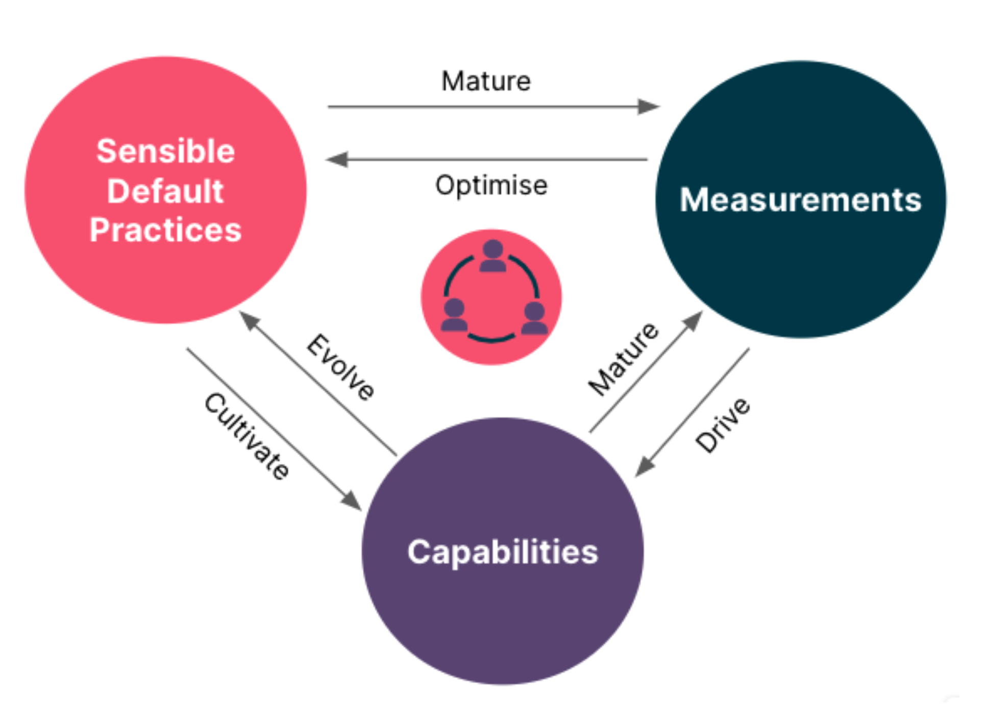 This diagram shows the relationship between sensible default practices, measurements and capabilities which are interrelated and need to improve continuously