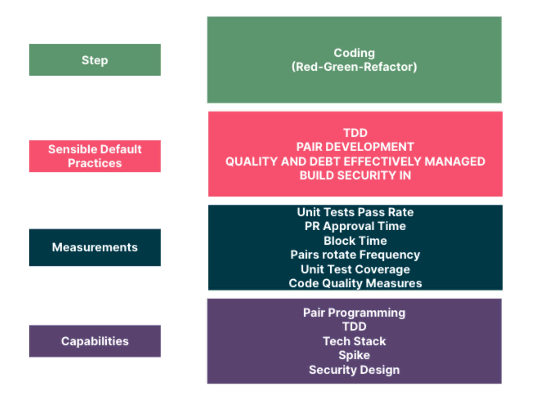 This value map demonstrates what you could do to improve engineering productivity at the coding stage, from the perspective of sensible default practices, measurements and capabilities
