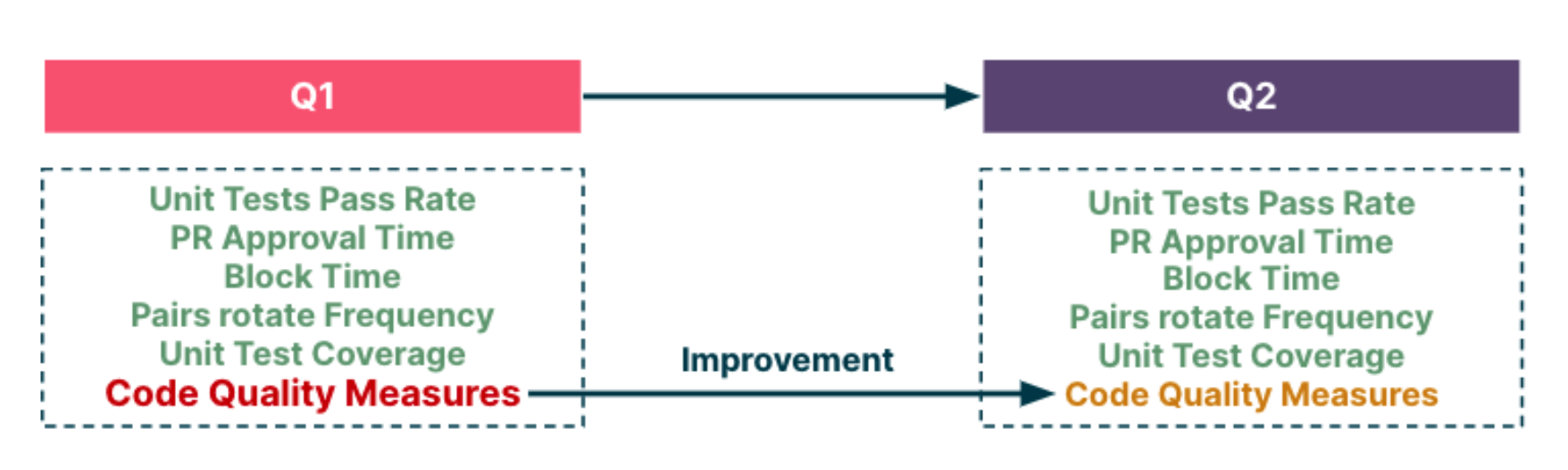 This diagram is an example of demonstrating an improvement of code quality measures over a quarter
