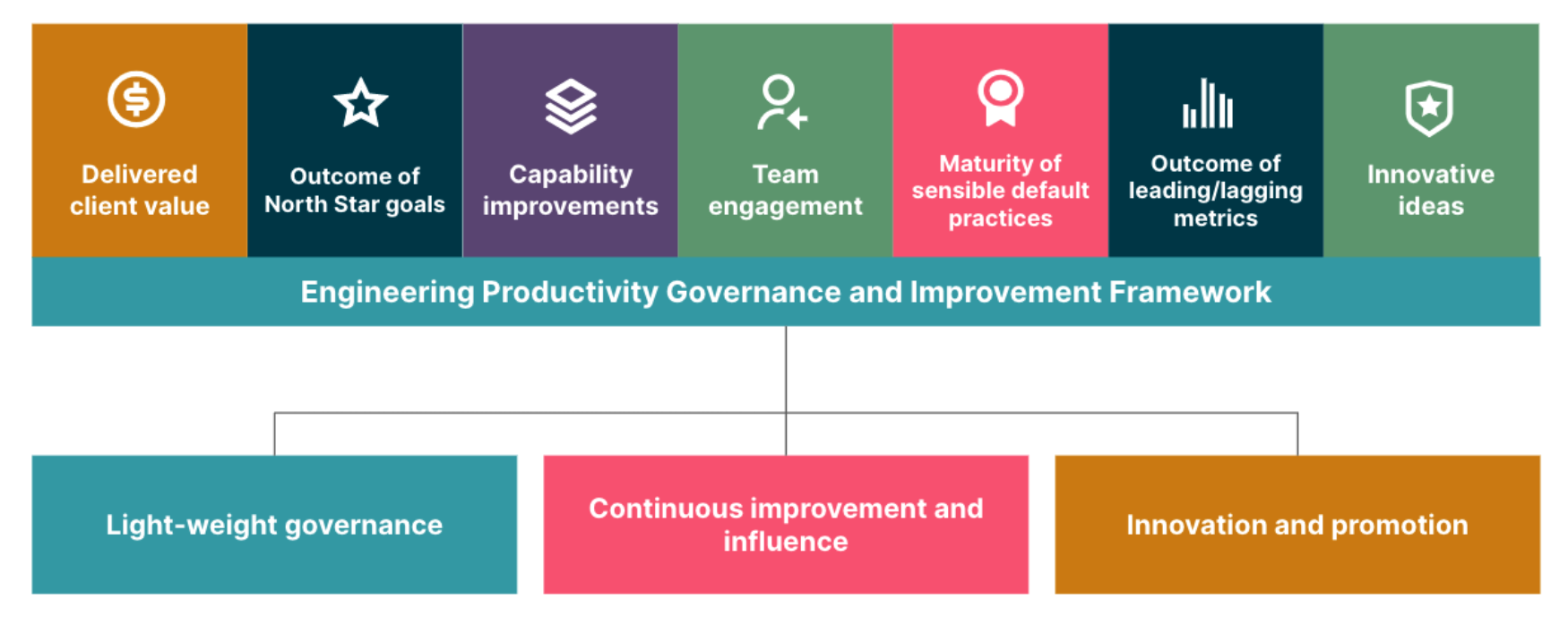 This diagram summarises the different ways of measuring the improvement of engineering productivity with the aim of ensuring that you are doing the right things and doing things right.
