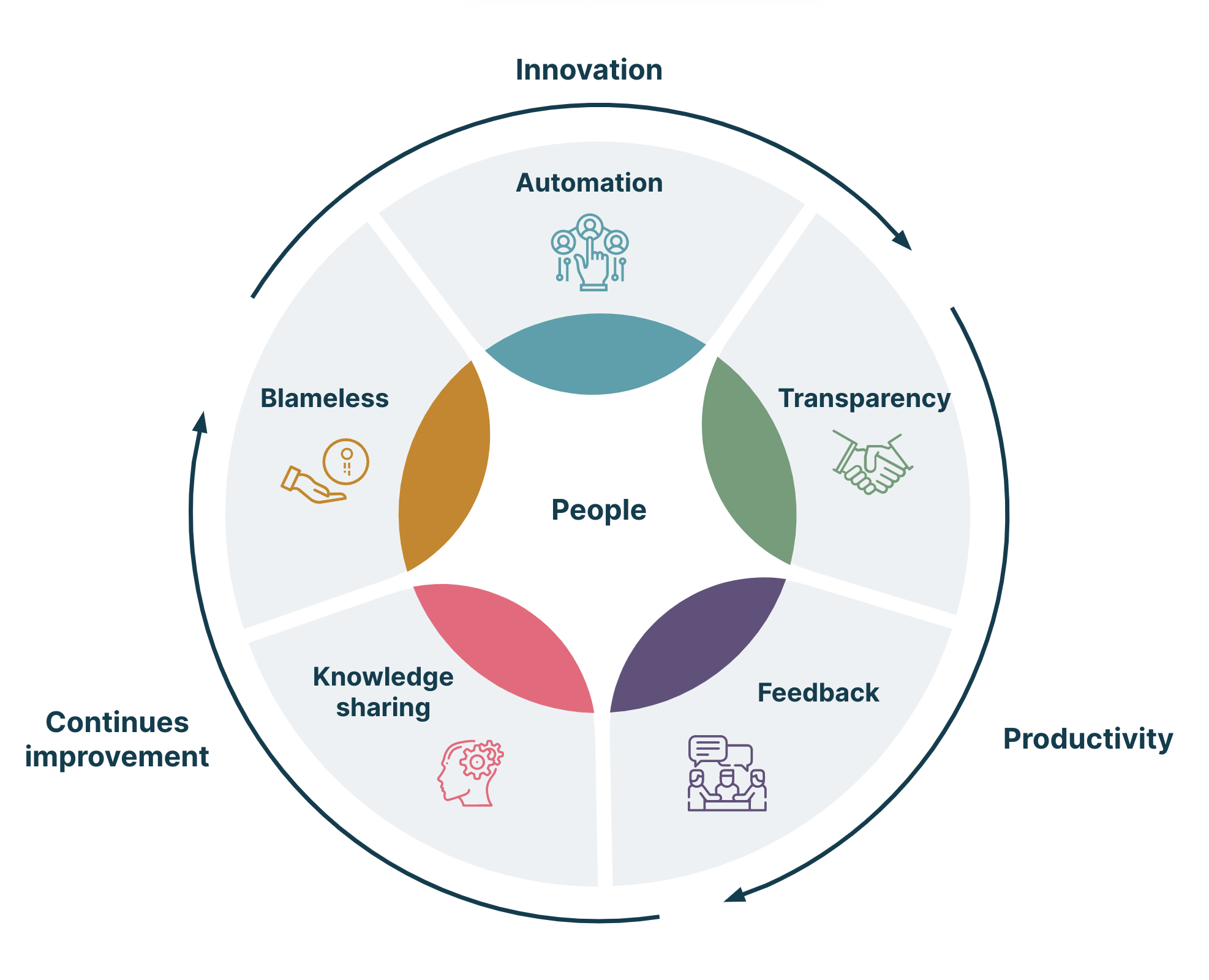 Value stream realization