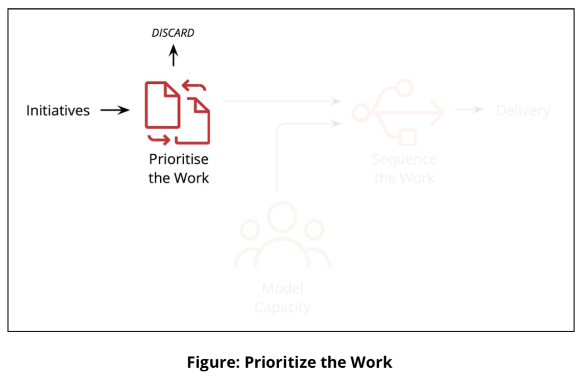 Diagram of how to prioritise your work