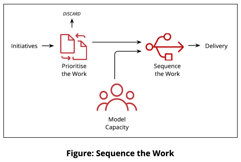 Sequence the Work