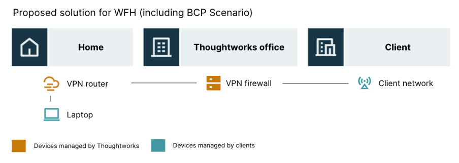 Diagram showing a proposed solution for WFH (including BCP Scenario). Icons show Home, Thoughtworks office, Client. VPN router to laptop to VPN firewall to client network