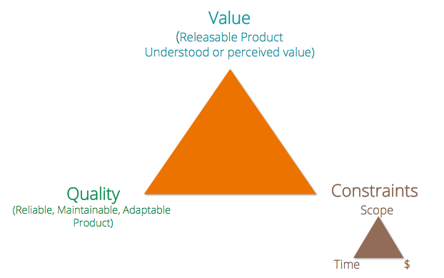 Agile triangle