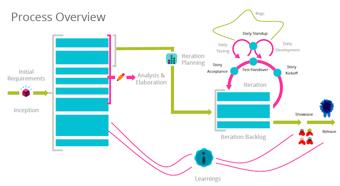 Agile process overview