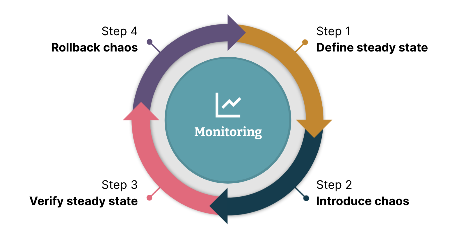 Building resiliency with chaos engineering