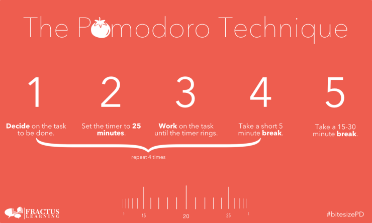 Pomodoro technique explainer diagram