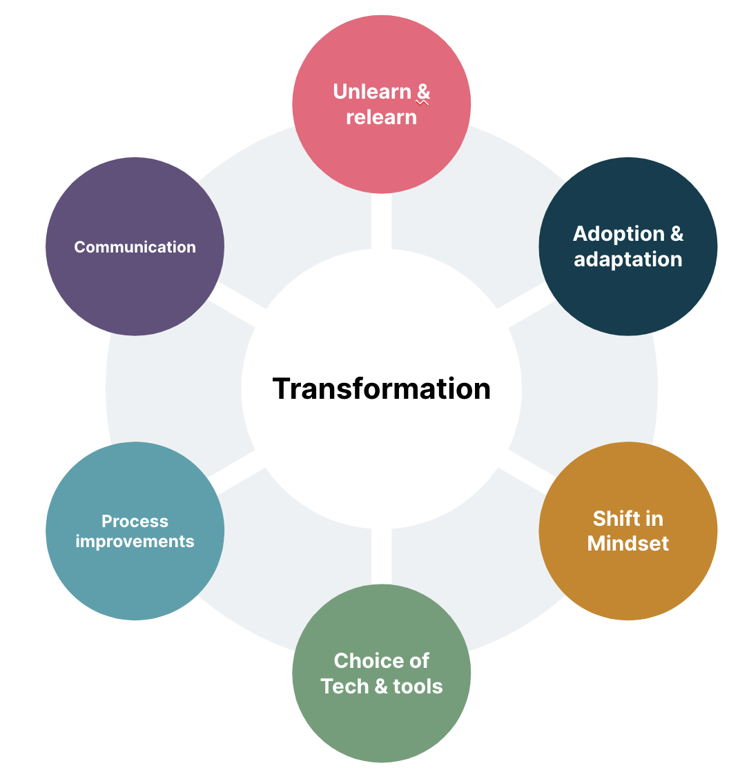 Diagram showing Transformation in the middle and segments coming off it titled 'unlearn & relearn' 'adoption and adaptation' 'shift in mindset' 'choices of tech and tools' 'process improvements' 'communications' Diagram showing Transformation in the middle and segments coming off it titled 'unlearn & relearn' 'adoption and adaptation' 'shift in mindset' 'choices of tech and tools' 'process improvements' 'communications'