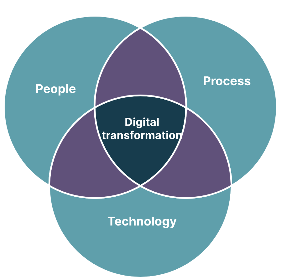 A vendiagram showing Digital transformation as the middle segment and process, people and technologies as the outer segments A vendiagram showing Digital transformation as the middle segment and process, people and technologies as the outer segments