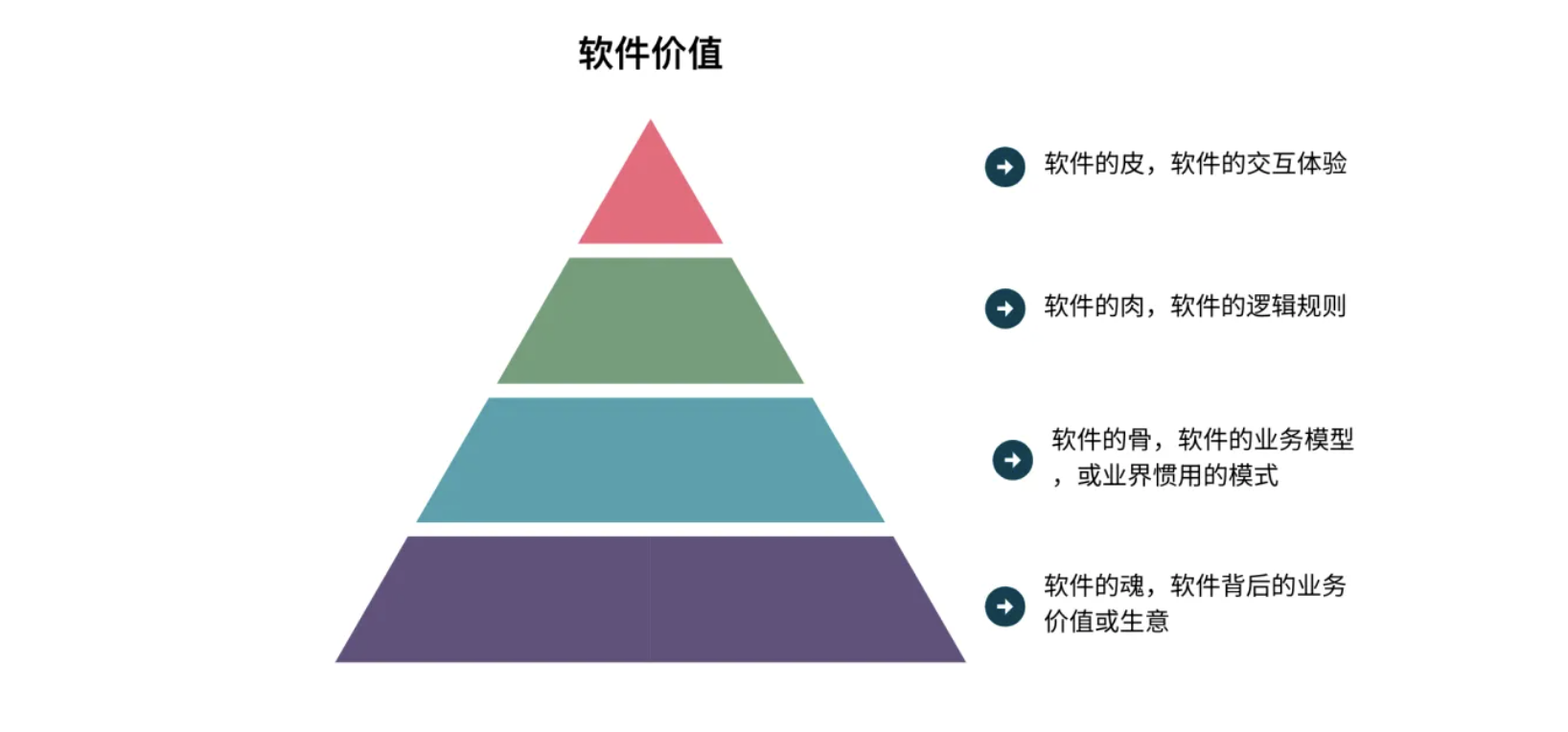 software value model