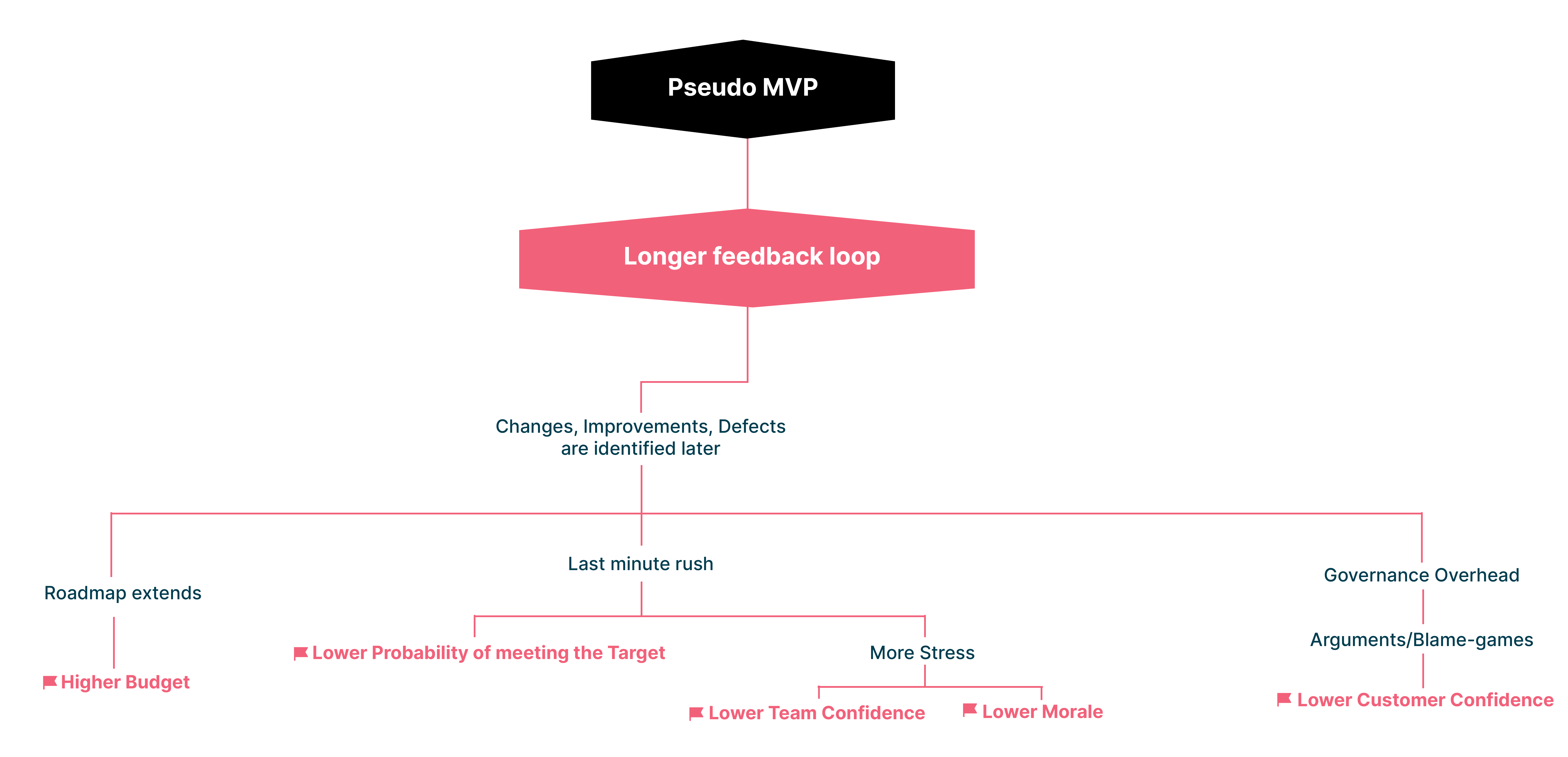 Flow diagram outlining the potential impact of a pseudo-MVP: namely, that feedback loops are longer and the process of delivery loses pace. Flow diagram outlining the potential impact of a pseudo-MVP: namely, that feedback loops are longer and the process of delivery loses pace.