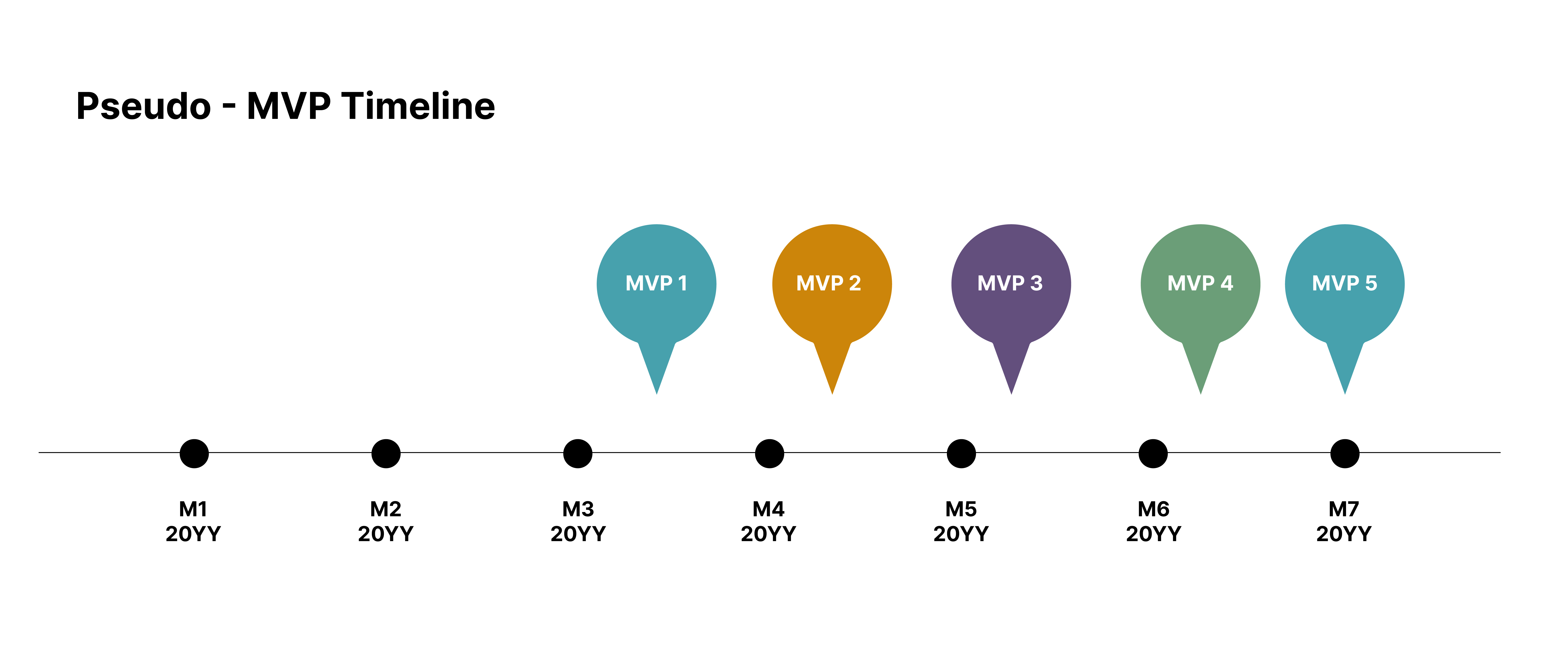 A pseudo MVP is one that is continually pushed forward, compressing the spaces between releases.