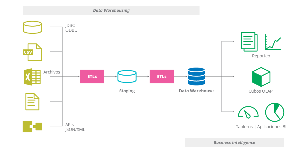 Data Warehousing / Business Intelligence (DW / BI) system