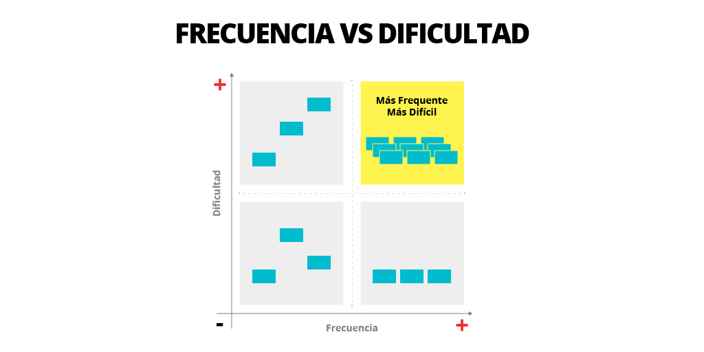 Use a frequency vs. difficulty quadrant to prioritize user stories