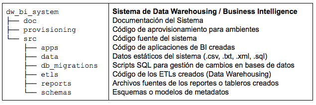 Sistema de Data Warehousing / Business Intelligence