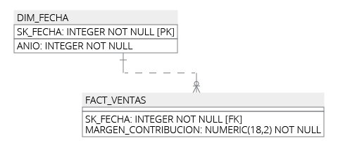 Evolutionary Dimensional Modeling