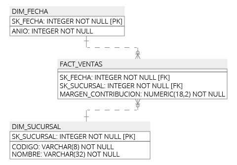 Evolutionary Dimensional Modeling