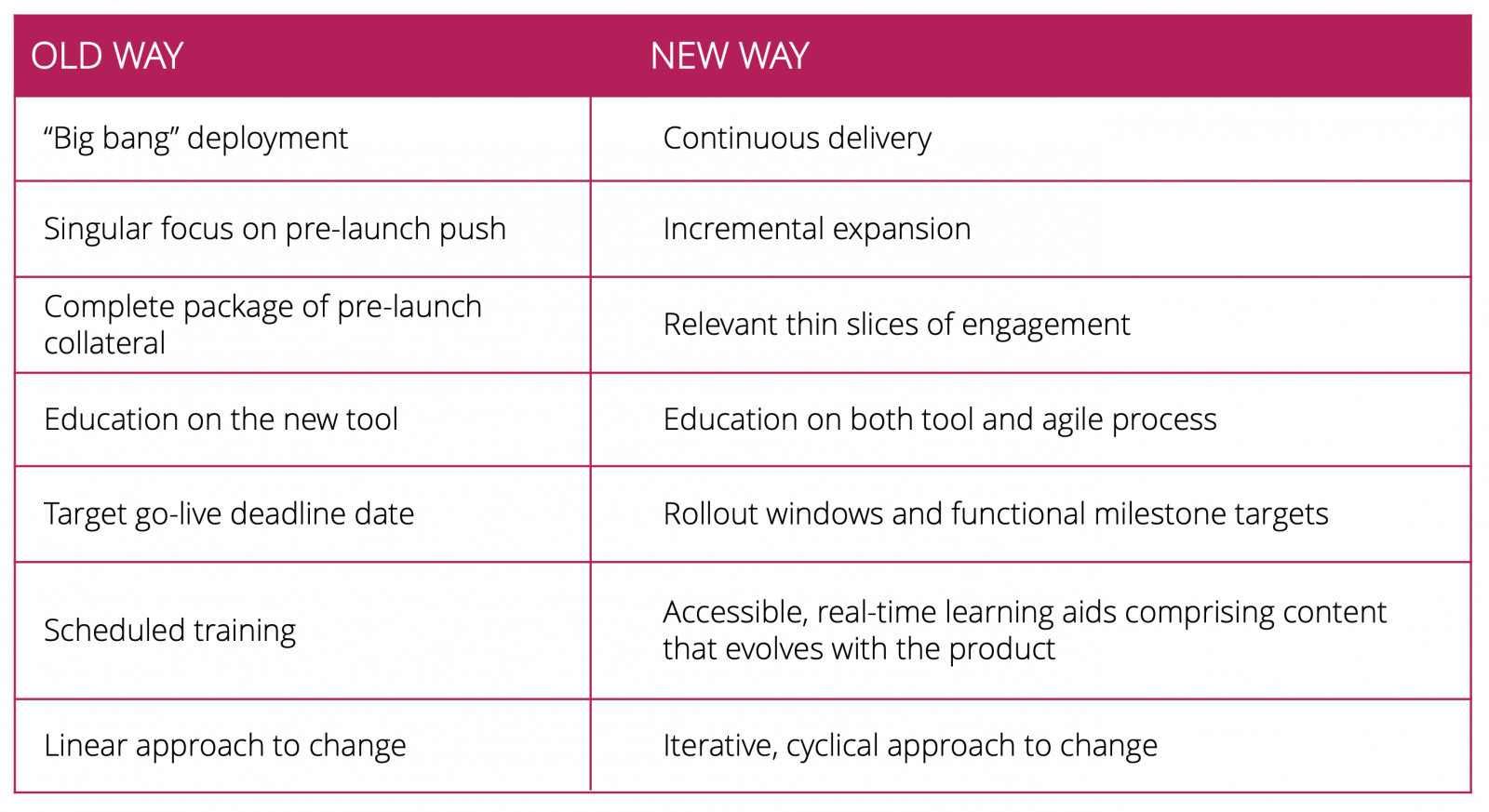 Agile - old vs new way