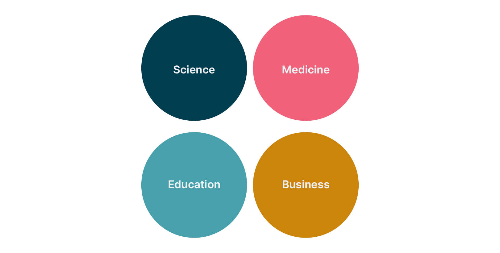 Circles with examples of domains: Science, Medicine, Education, business
