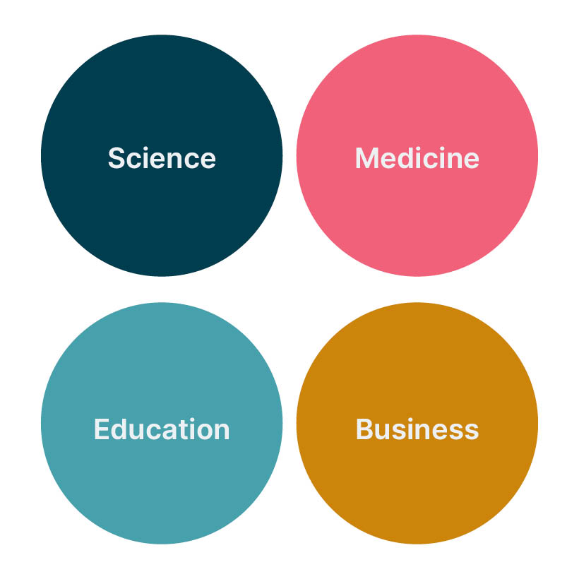 Circles with examples of domains: Science, Medicine, Education, business