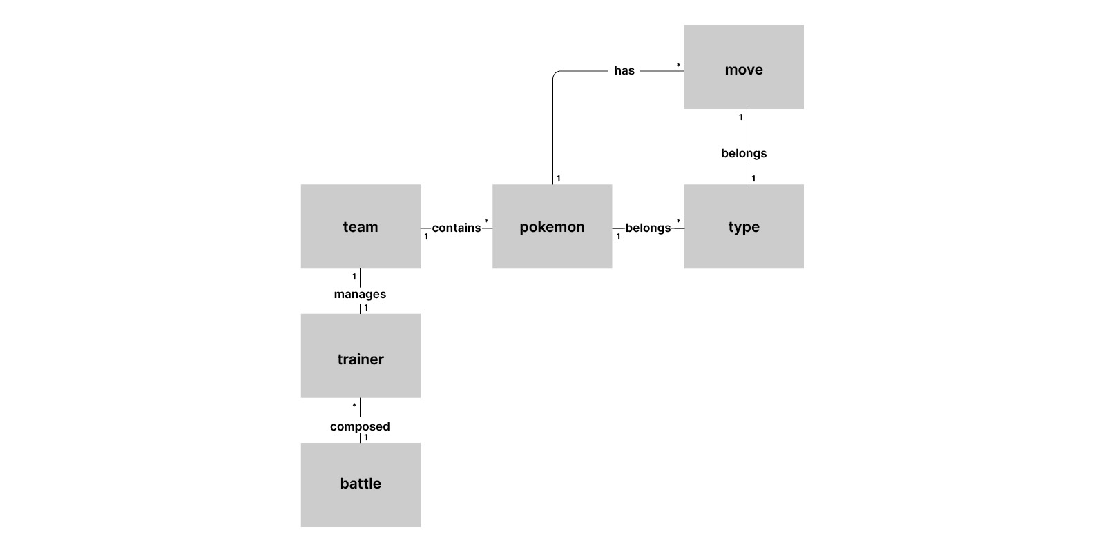 Domain diagram that describes what a pokemon battle looks like between two trainers with teams of several pokemons each.