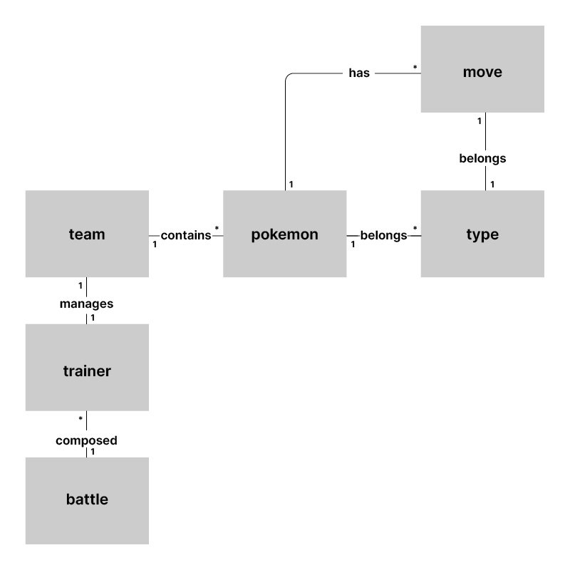 Domain diagram that describes what a pokemon battle looks like between two trainers with teams of several pokemons each.