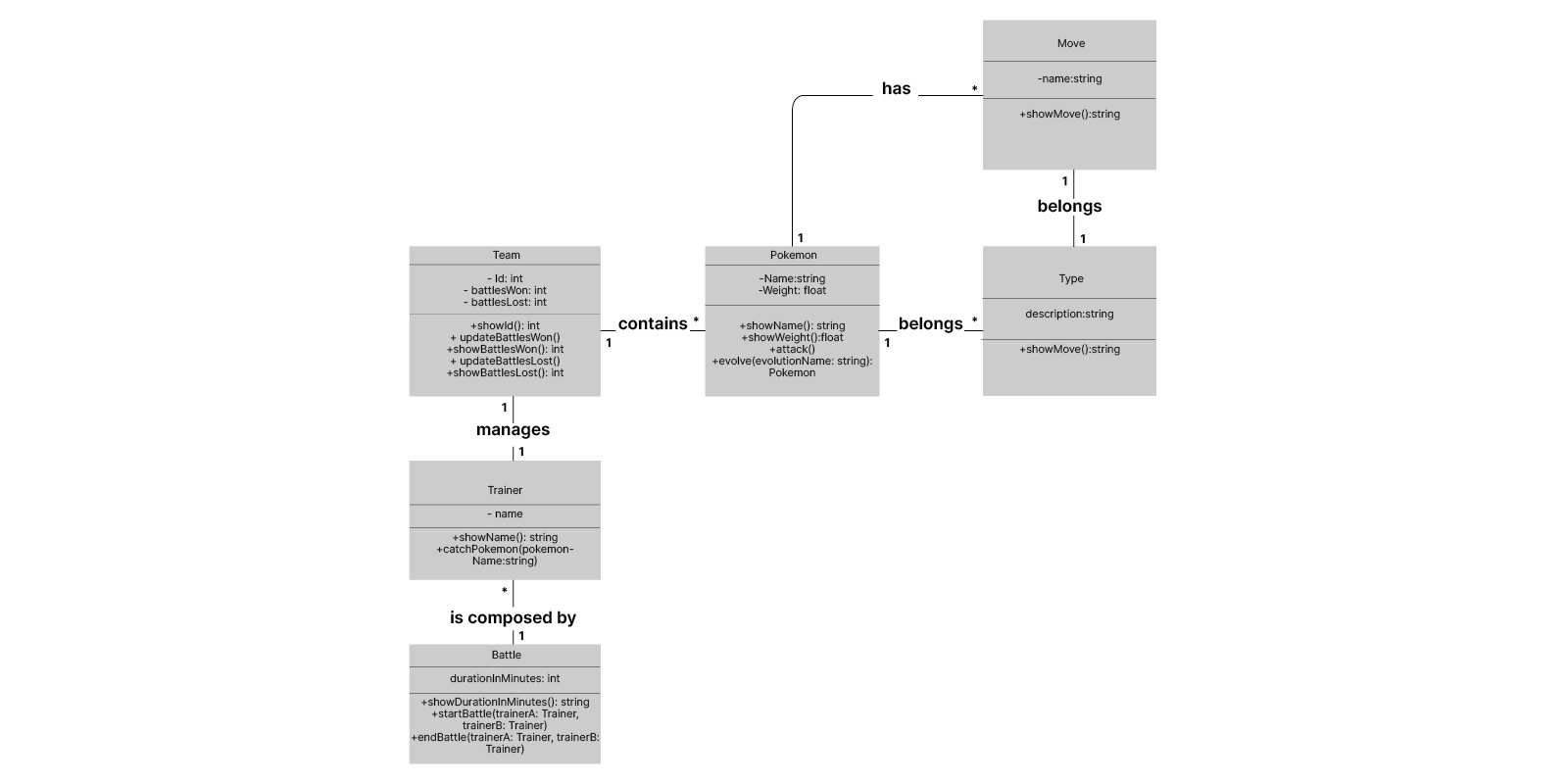 Detailed domain diagram with entities that contains properties and behaviors in addition to the relationships that describe what a pokemon battle looks like between two trainers with their respective teams.