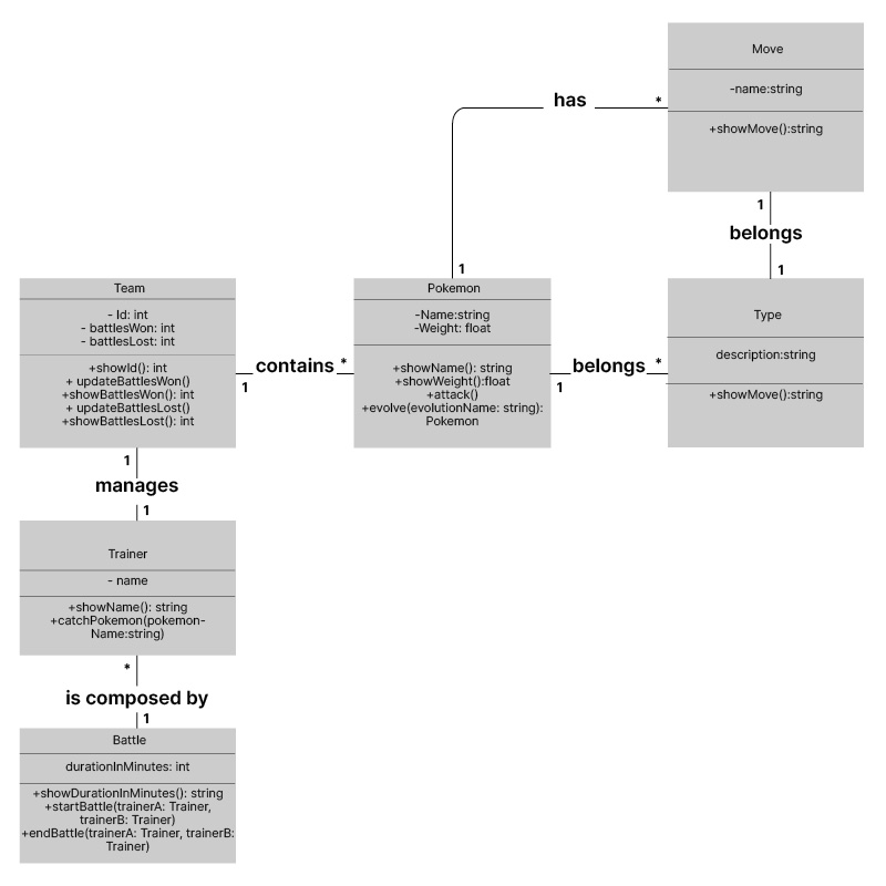 Detailed domain diagram with entities that contains properties and behaviors in addition to the relationships that describe what a pokemon battle looks like between two trainers with their respective teams.