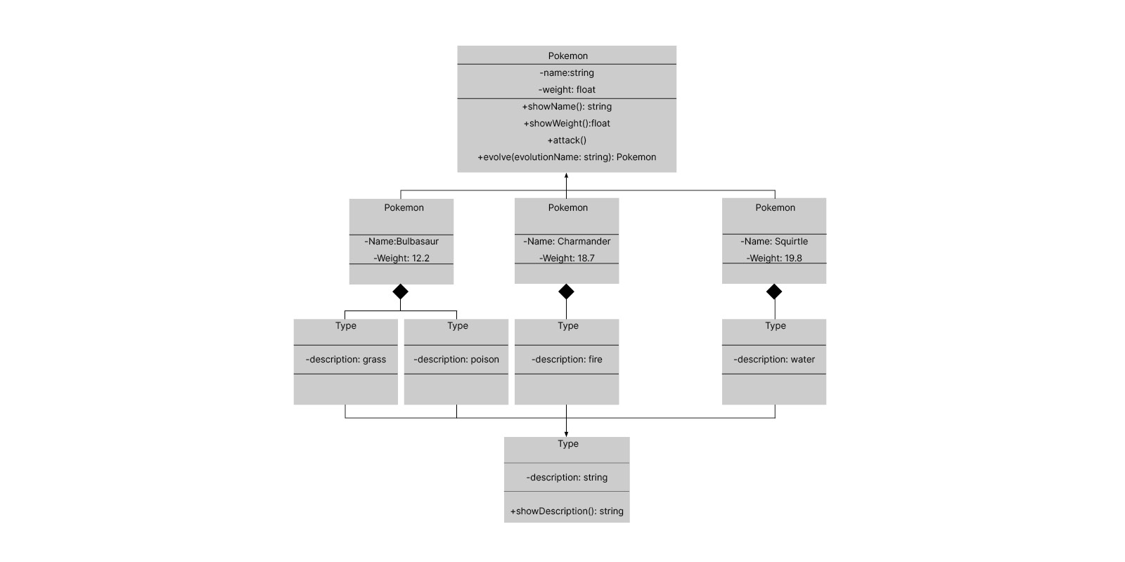 Class Diagram with attributes and operations describes how a pokemon team looks like for balbasaur, charmander and squirtle pokemon (includes composition relationships).