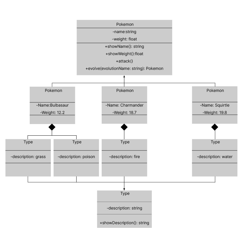 Class Diagram with attributes and operations describes how a pokemon team looks like for balbasaur, charmander and squirtle pokemon (includes composition relationships).