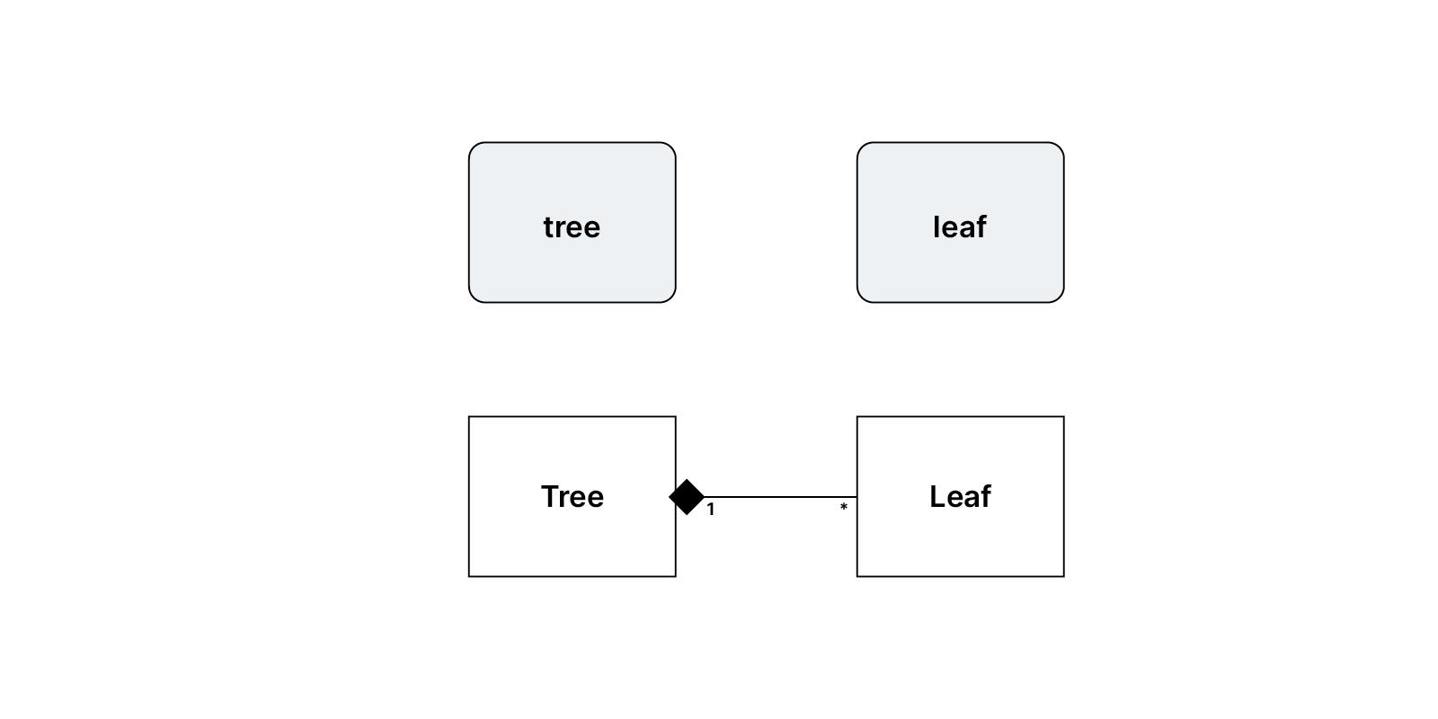 Class diagram that shows the relationship between a tree and its leaves by composition relationship, in this case it is representing that a tree contains several leaves.
