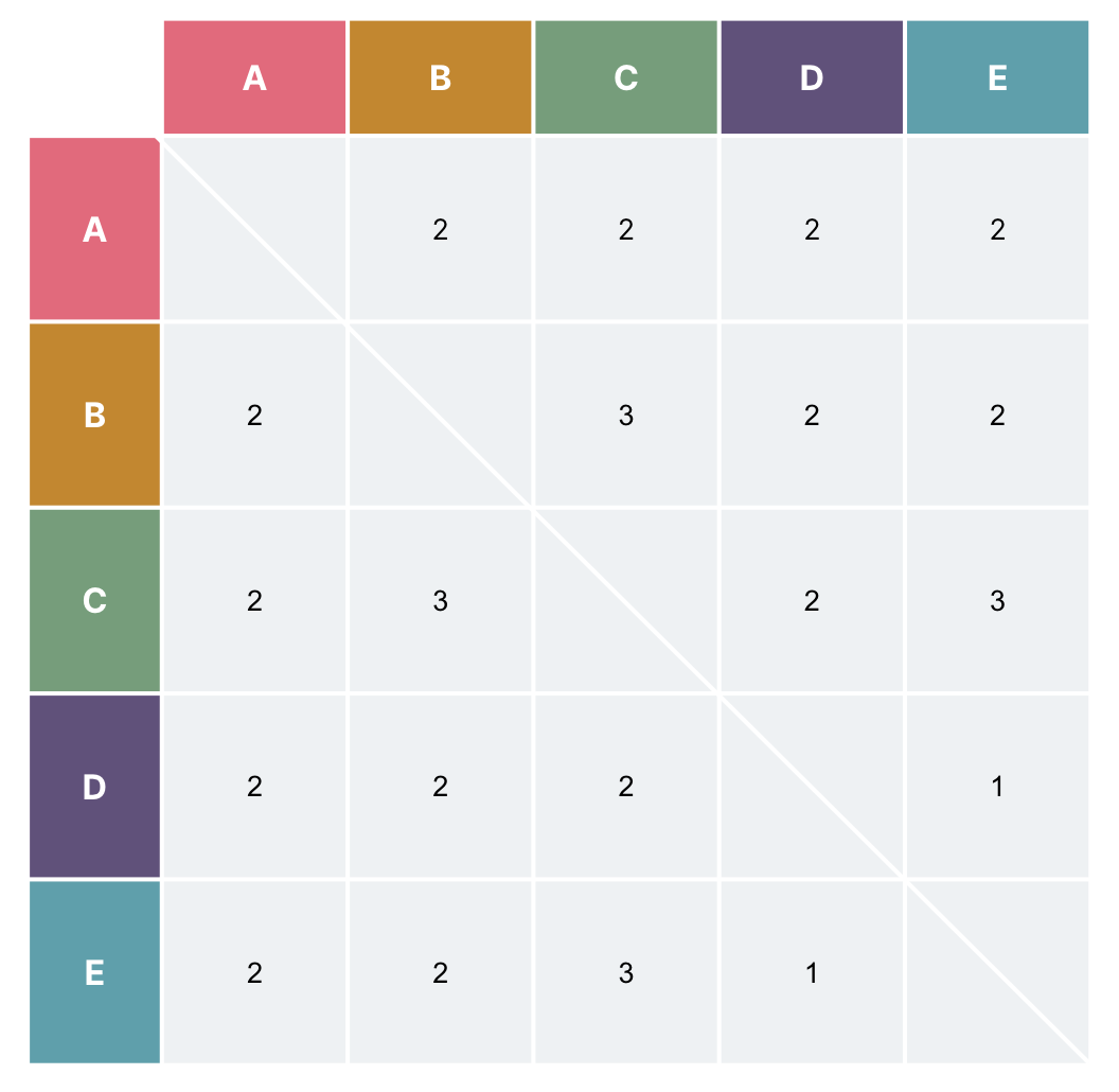 Table showing the number of times two people have worked together