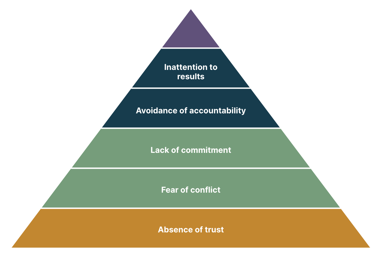 The pyramid of dysfunction